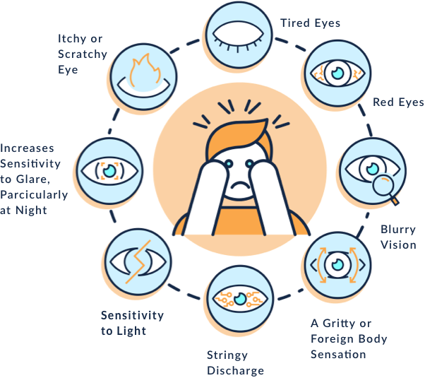 Symptoms of dry eye: tired eyes, red eyes, blurry vision, a gritty or foreign body sensation, stingy discharge, sensitivity to light, increased sensitivity to glare, particularly at nightm itchy or scratchy eye.