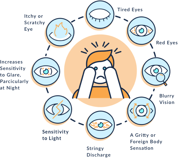 Symptoms of Dry Eye:
Tired Eyes,
Itchy or Scratchy Eye, Increases sensitivity to Glare Particularly at night, Sensitivity to Light, Stringy Discharge, A gritty or Foreign Body sensation, Blurry Vision, Red eyes